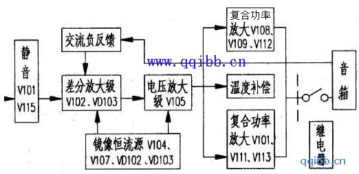 功率放大电路又称后级放大电路,是对前级小信号进行电压、电流放大,获得足够的功率以驱动扬声器工作,它分为分立元件功率放大电路和集成功率放大电路。为了保护音箱和功放电路,功率放大电路的输出端增设了保护电路。 一般的功放保护电路有开机延时保护、关机延时保护、过流保护、过压保护几种。其中开机延时保护是为了防止开机时工作不稳定产生的冲击电流对音箱和功率放大电路的危害;关机延时保护是为了防止关机时工作不稳定产生的冲击电流对音箱和功率放大电路的危害;过压和过流保护电路的作用是当功放出现中点偏移和大的静态电流时自