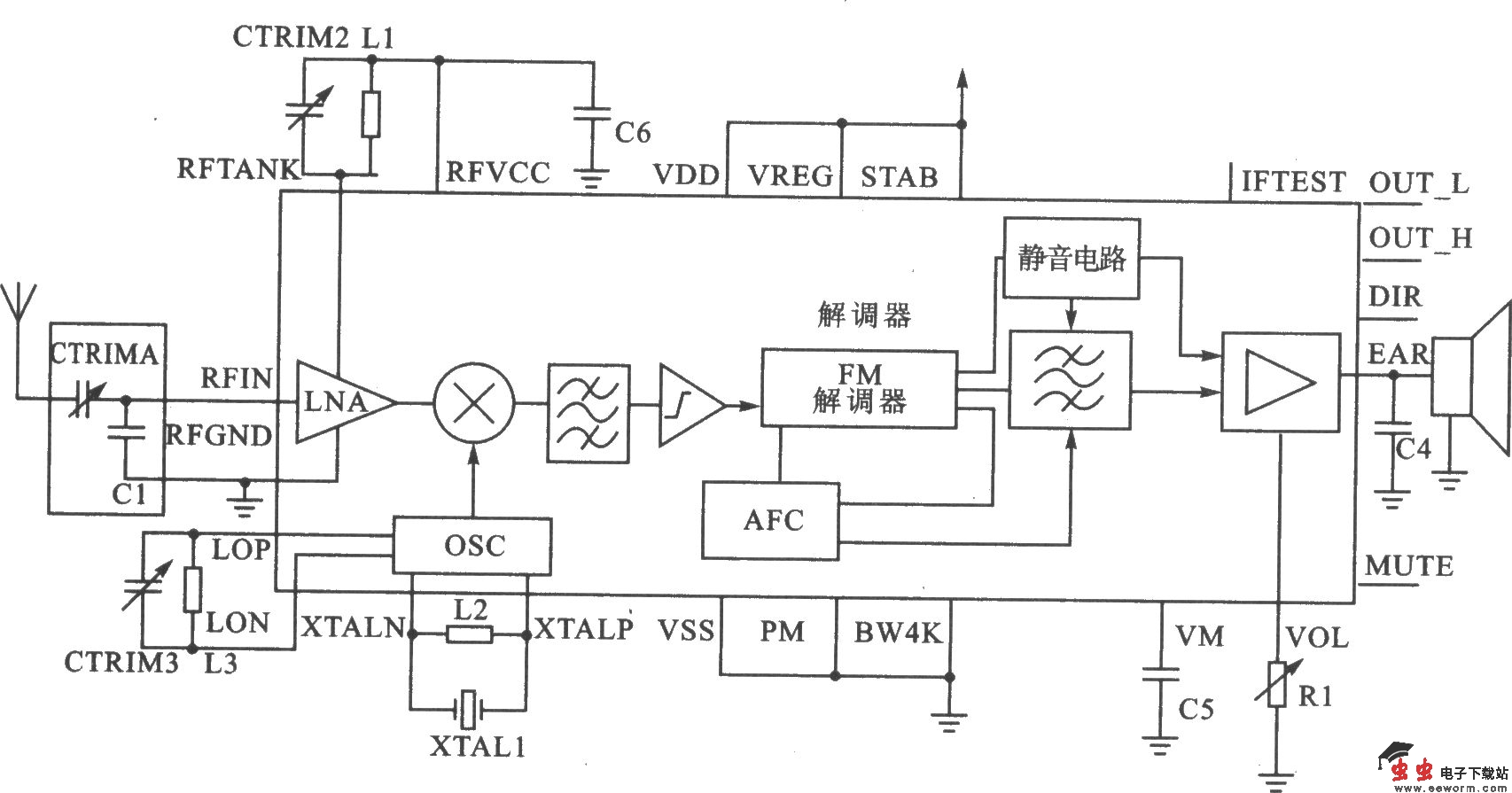 XEl218是低功率VHF调频接收器。芯片内包含RF接收器部分、解调器和音频放大器,能直接与听筒连接。XEl218使用窄带调频解调器,即片内信道滤波和延迟线型解调器;本振由晶俸振荡器产生。它适合在无线电话耳机、局域语音传呼、调频广播微型接收机和玩具中应用。 主要技术特点如下: ·高集成单片音频接收器; ·工作频率为l30~230 MHz; ·接收灵敏度为-l07 dBm; ·音频带宽为6 kHz,音频信噪比为45 dB; ·电源电压为l