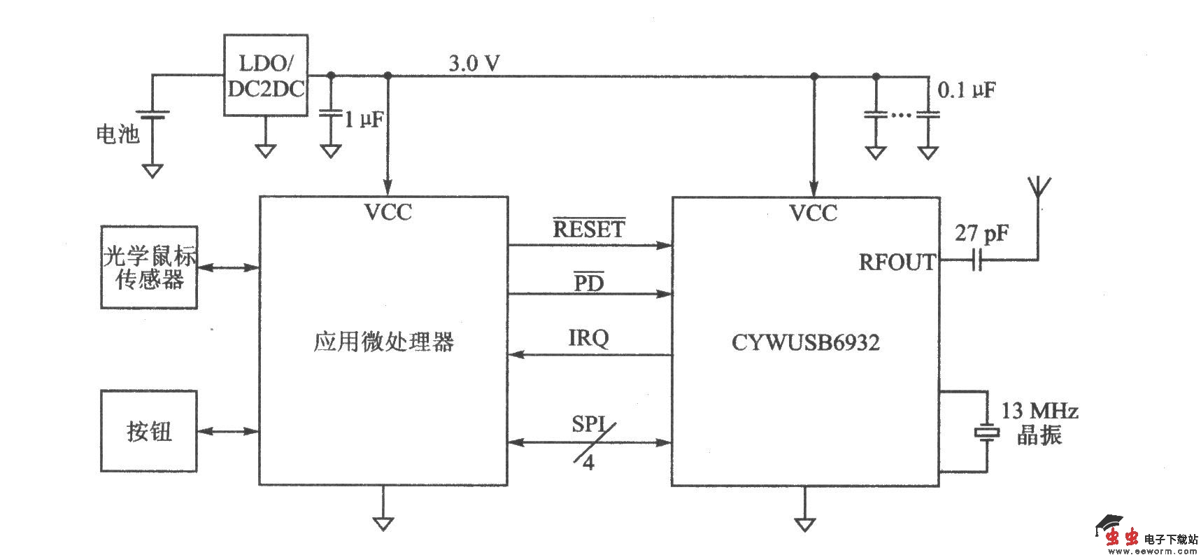 CYWUSB6932是CYWUSB6934收发器的发射器部分。CYWUSB6934是一款2.4 GHzCDMA无线收发器。CYWUSB6932通过SPl接口能够直接与USB控制器或者任何一种标准的8位微控制器连接。它适合PC机上的硬盘驱动器、鼠标、键盘和操作杆无线连接,游戏机上控制键盘和控制台遥控以及电子收款机系统终端和消费类电子产品的应用。 主要技术特点如下: ·RF频率为2.
