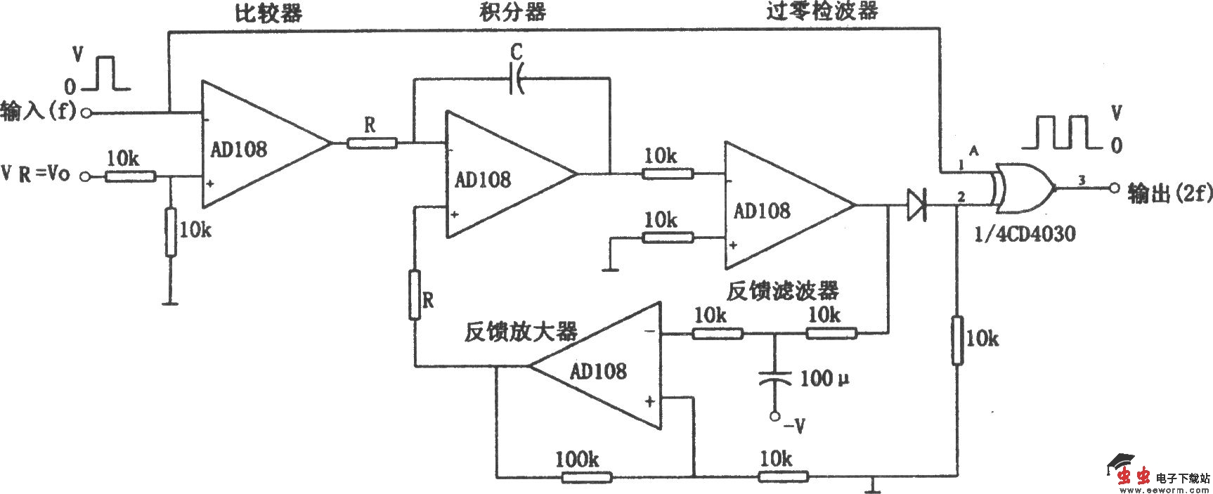 如图所示为可输入非对称方波的倍频电路。该电路的特点是:频率范围宽,不受电源电压变化影响,可接受不对称的输入信号。当输入为对称方波时,输入信号通过一个高增益比较器后变成双极性方波加到积分器。积分器输出是三角波。该三角波和零线相交于T/4和3T/4(T是输入信号的周期),然后三角波送到过零检波器后,得到一个滞后90o相位的方波。输入信号和过零检波器的输出被送到异或门的两个输入端,以便产生倍频输出。如果输入信号不是方波或者输入信号幅度大于或小于参考电压VR,则比较器的输出波形为非对称方波。在这种情况下,如果没