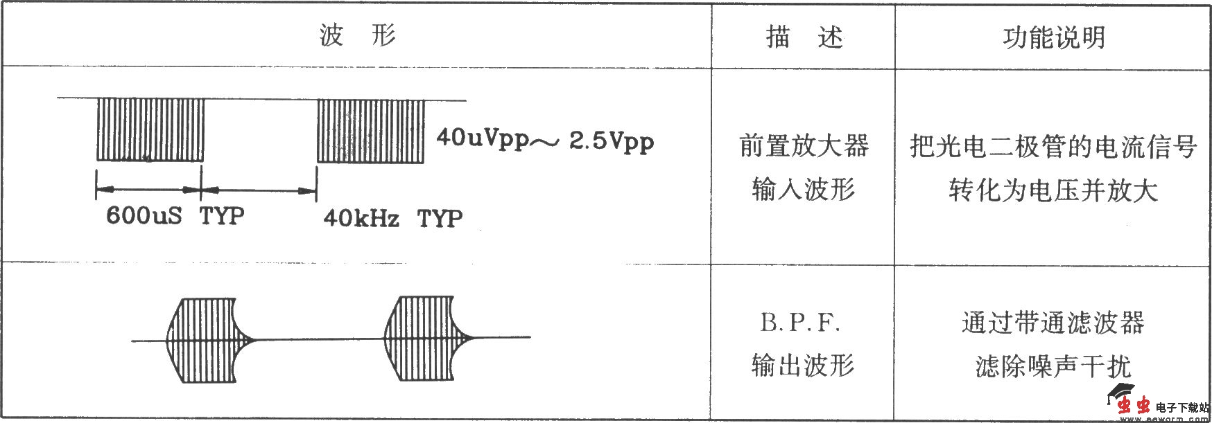 BL20106是上海贝岭电子技术有限公司生产的红外遥控系统中作接收前置放大的双极型专用集成电路。其特点是功耗小,工作电压低,内部具有带通满目波器;输出发球集电极开路输出,可与CMOS、TTL电路相连;输入可直接配接光电二极管。国内、外同类武旦的产品有D20106、CX20106、KA2184A等,它们均可直接互换。 BL20106外形引脚图 BL20106内部原理框图 下图为BL20106的极限工作参数:(TA=25) 下图为由BL20106构成典型应用电路,其电路十分简单,由于其典型工作电压为4.