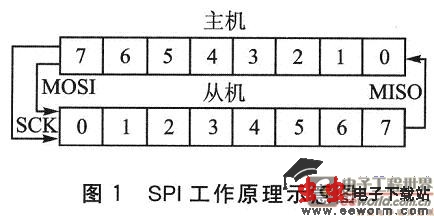 电路 电路图 电子 设计 素材 原理图 434_216_电路图分享 通常,SPI接口的串行时钟SCK按时序可以分为两种:在SCK上升沿采样数据和在SCK的下降沿采样数据。由于SPI接口定义的灵活性,导致了各个厂商生产的具有SPI接口的芯片在工作时序上不一致。为了提高程序的通用性,用条件编译的方法来设置。同时为了增强程序的规整性,作如下设定:P2.0输出 SS从机使能信号;P2.1输出SCK时钟信号;P2.2对应MISO信号;P2.3对应MOSI信号。图2所示为GPIO模拟SPI接口发送一个字符数据的程序流程。发送数据前需将从机使能信号设置为有效,而且一直保持到数据发送