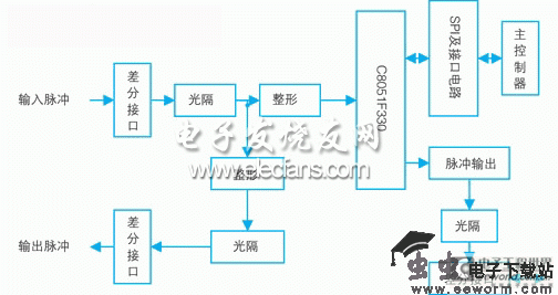 1 引言 本文作者利用黄石市科威自控有限公司的嵌入式plc芯片组,设计出了kp3-05m06r型运动控制器。该控制器集plc、can总线、rs485/232等功能于一体,与步进驱动器或伺服驱动器配套使用,具有对步进电机或伺服电机进行点动、定位、脉冲正反插补、脉冲分频等功能。多个运动控制器通过can通信接口互连,其中一台运动控制器作为主站,其余运动控制器均作从站。该系统可接人机界面,实现工艺集中显示、控制和管理,如配备web服务器还可实现控制系统的远程监控和诊断。 2 运动控制器的功能 自2