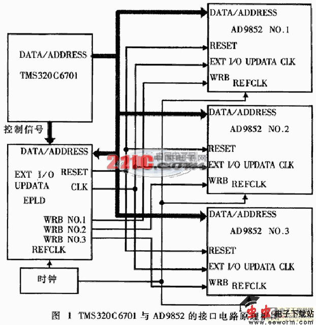 直接数字频率合成器(DDS)因具有频率转换时间短、频率分辨率高、输出相位连续、可编程控制和全数字化结构、便于集成等优越性能,在雷达、通信、电子对抗等电子系统中应用越来越广泛。目前,在相控阵雷达和多路信号波形发生器等一些应用场合,开始出现同时使用多片DDS芯片输出多路同步信号波形的趋势。笔者在三通道雷达中频信号模拟器的设计中,使用数字信号处理芯片TMS320C6701对三片直接数字频率合成器芯片AD9852同时进行控制的接口电路,研究了对多片AD9852芯片输出模拟信号实现相位同步的几项关键技术。本文就这一