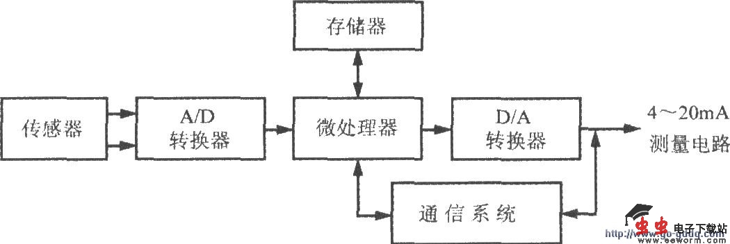 由AD421构成的基于HART协议(高速可寻址远程传感器通信协议)的智