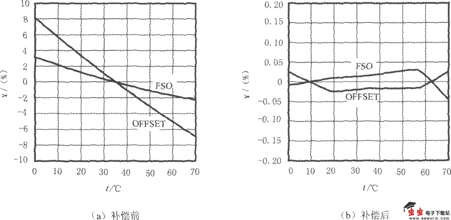 由智能化传感器信号处理器MAX1460和硅压力传感器构成的压力检测