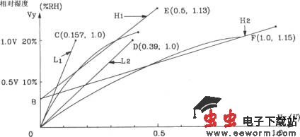 由CGS-H型陶瓷湿度传感器构成的低湿度检测电路图