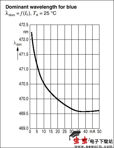 标准和白光LED的基础知识与驱动(一)