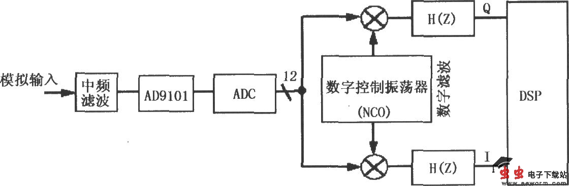 用AD9101直接将中频信号变换为数字信号的电路