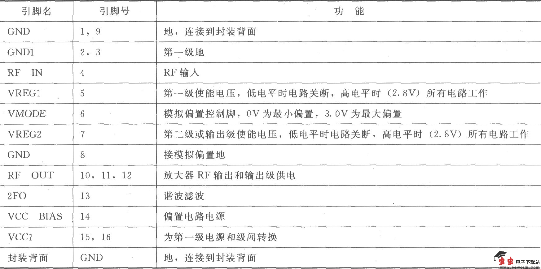 RF2162 900MHz线性放大器