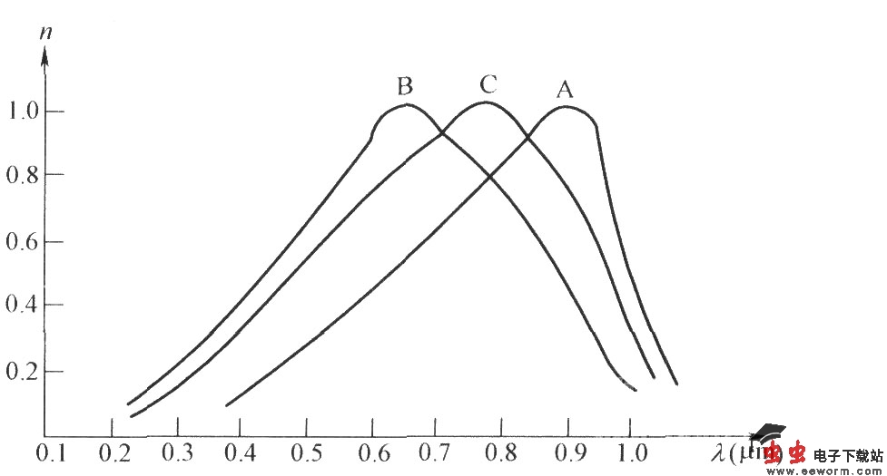 光电三极管的光谱响应曲线