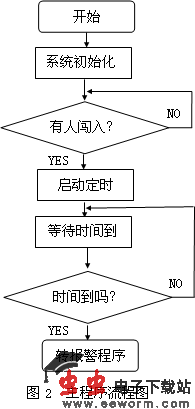 单片机控制红外线防盗报警器