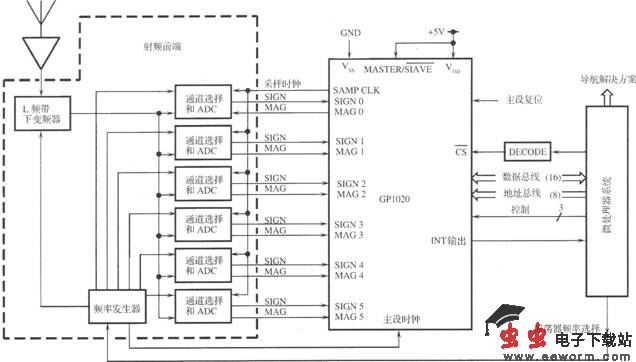基于GPl020的6信道相关器电路