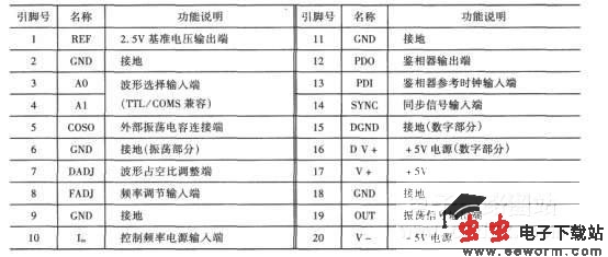 MAX038多种波形振荡器