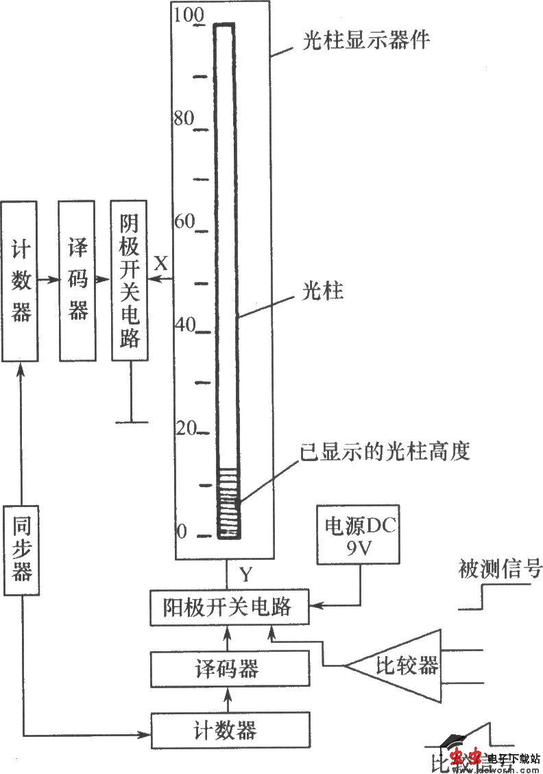 GZQ-100型LED光柱显示器件的控制电路