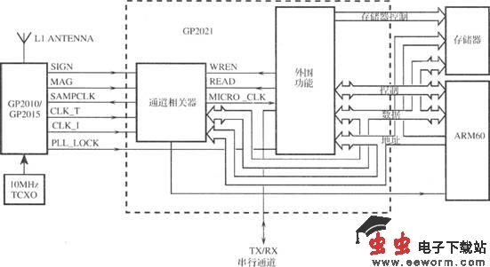 基于GP2021的GPSl2信道相关器电路