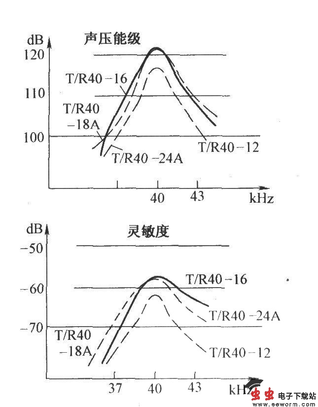 超声传感器的频率特性