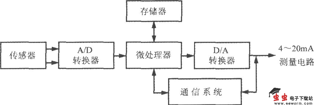 由AD421构成的基于HART协议(高速可寻址远程传感器通信协议)的智
