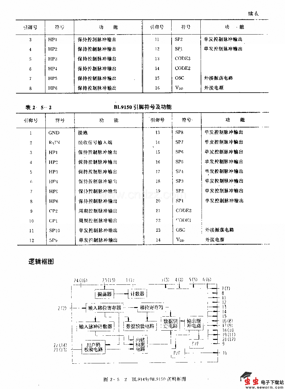 BIJ9149／BIJ9150 (通用)红外线调控接收电路