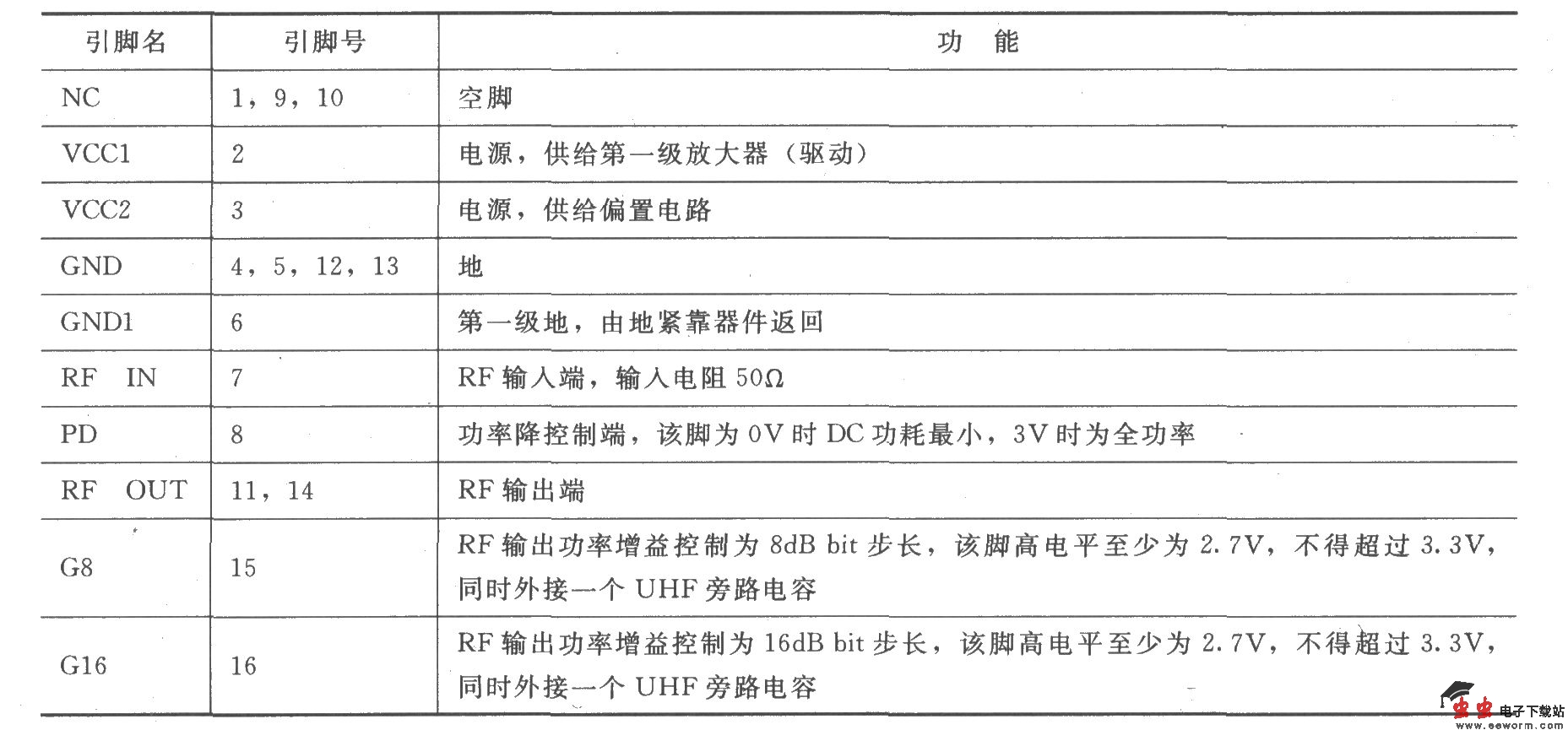 RF2155可编程增益功率放大器