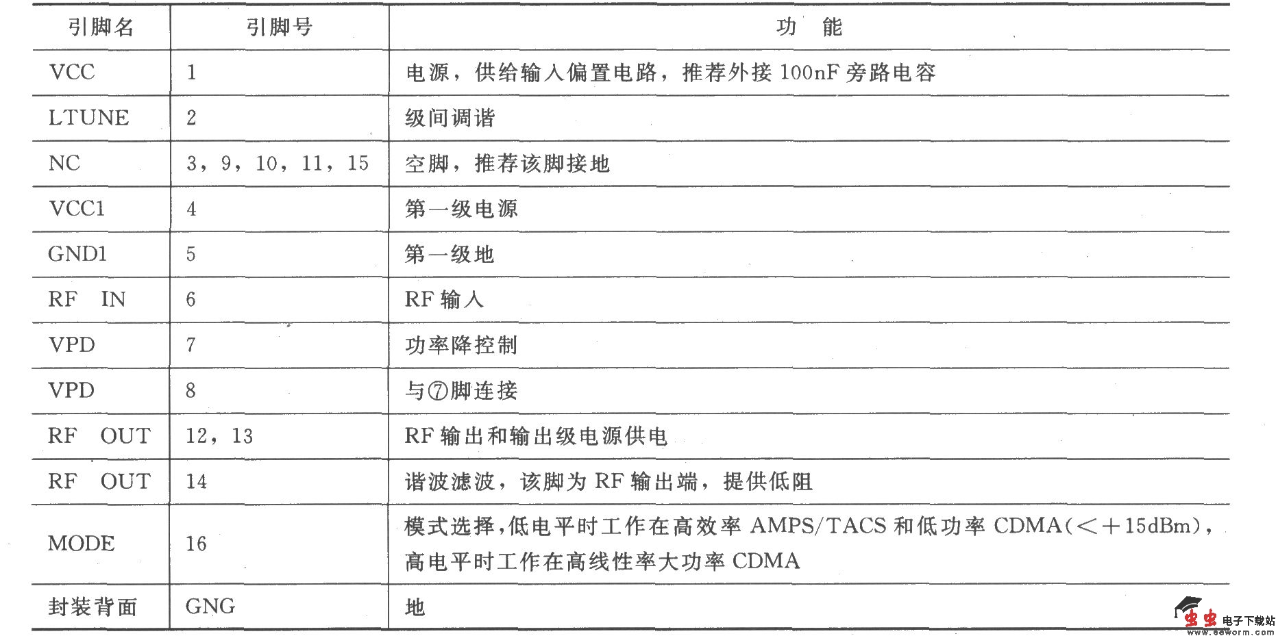 RF2152双模式大功率线性放大器