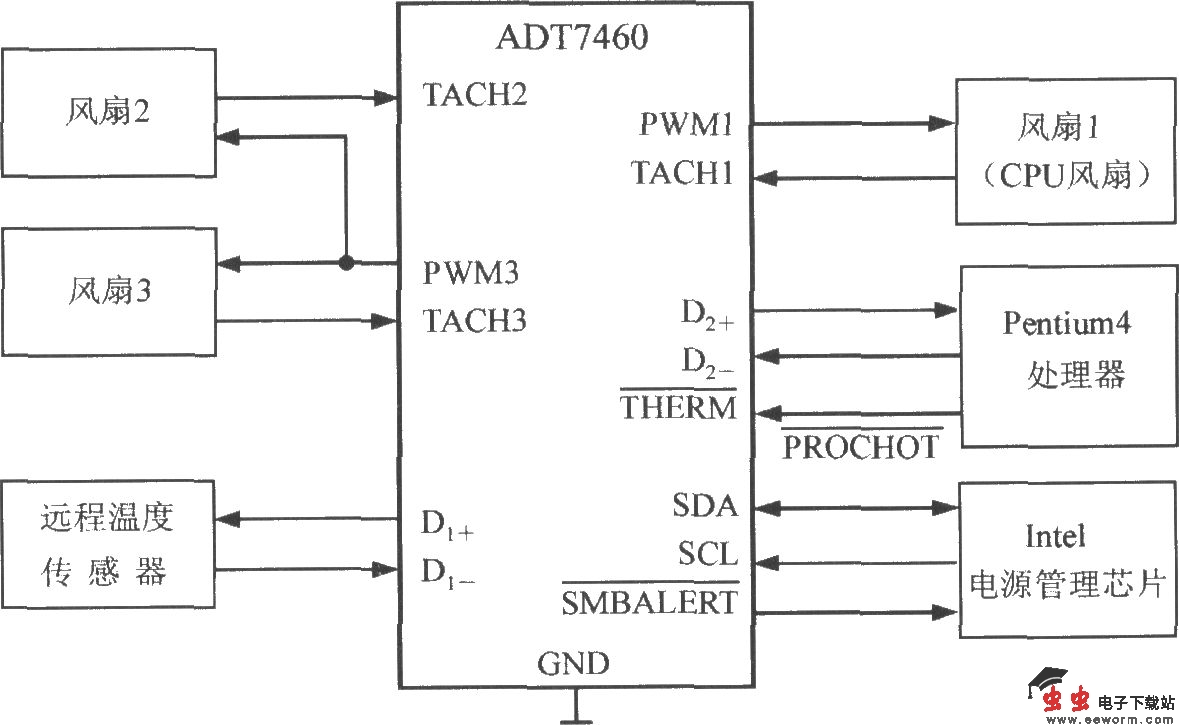 由智能化远程热风扇控制器ADT7460构成的计算机的散热控制电路