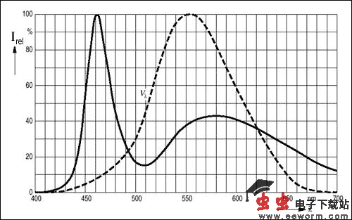 标准和白光LED的基础知识与驱动(一)