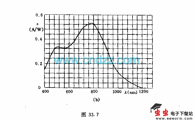 用于测量照射强度很小的电路
