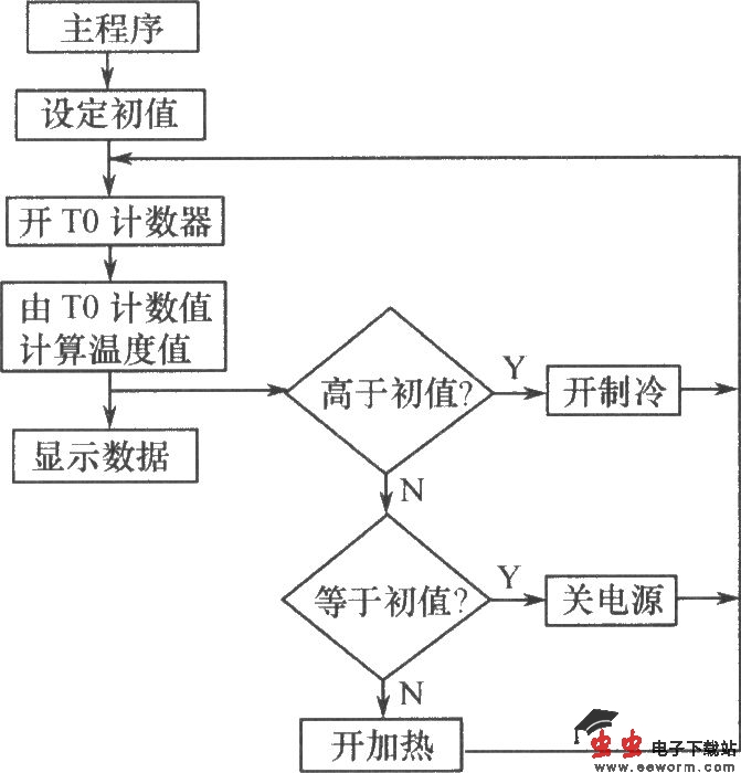 能快速加热、制冷的饮料温控机