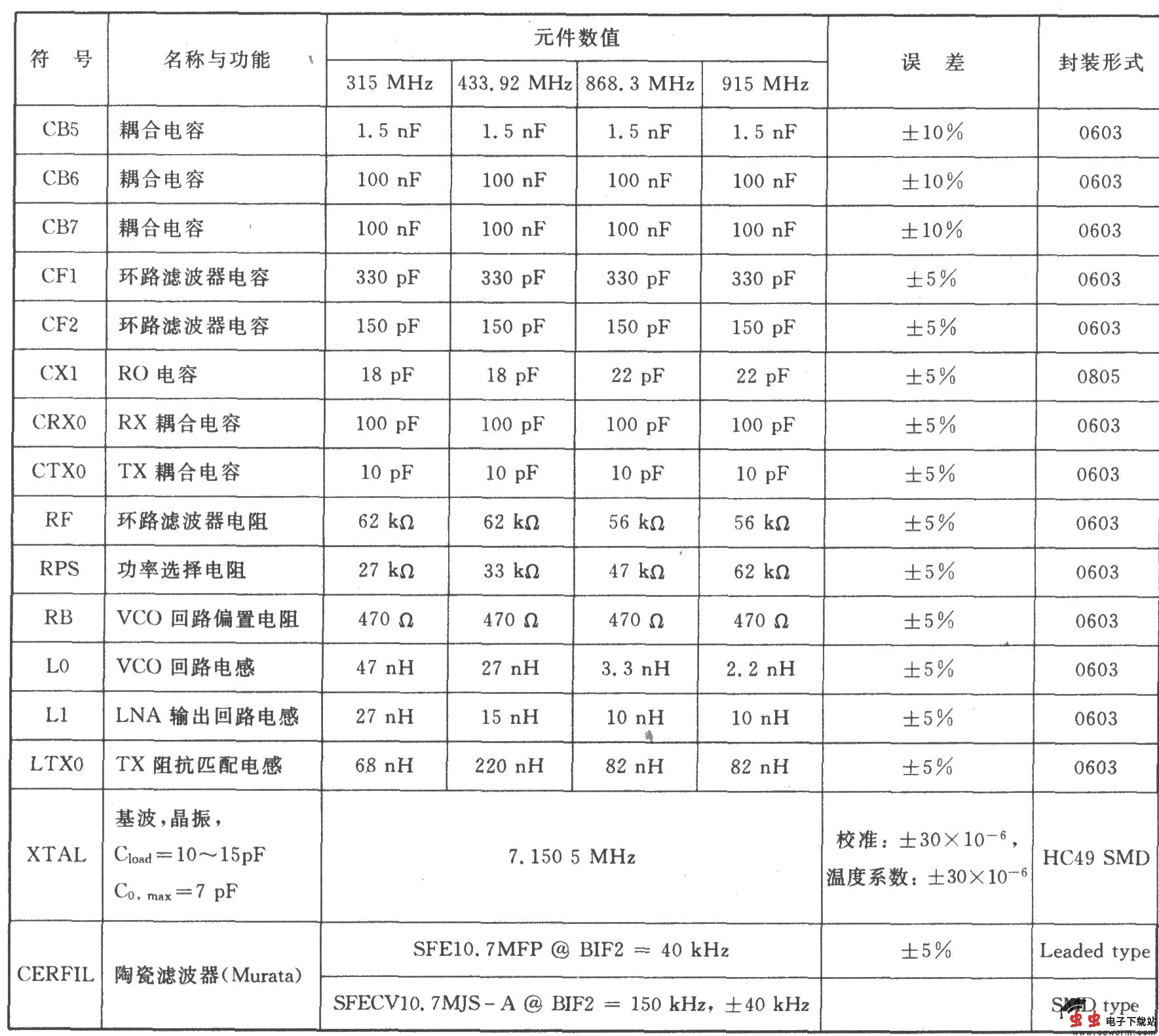 TH7122 FSK/FM/ASK 930～27 MHz收发器