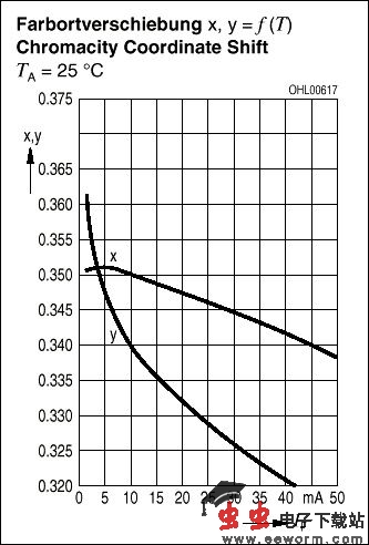 标准和白光LED的基础知识与驱动(一)