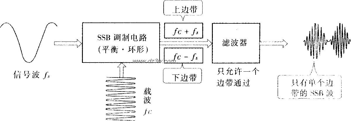 SSB调制的原理电路图