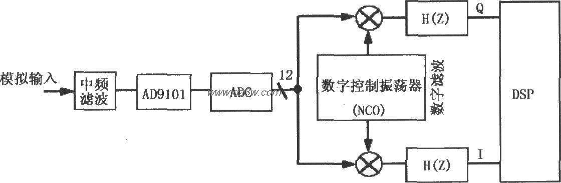 用AD9101直接将中频信号电路图