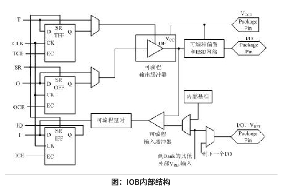 Figure 2-4: IOB