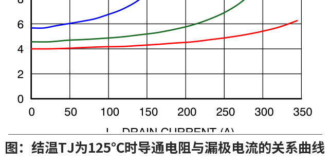 Figure 4: On-Resistance vs. Drain Current at TJ = 125 C