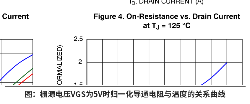 Figure 6: Normalized On-Resistance vs. Temperature at VGS = 5 V