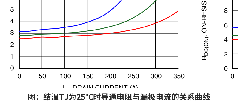 Figure 3: On-Resistance vs. Drain Current at TJ = 25 C