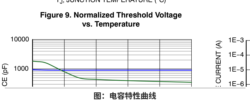 Figure 11: Capacitance Characteristics