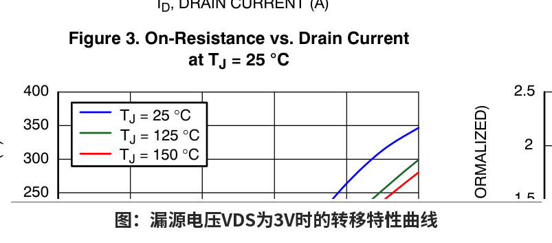 Figure 5: Transfer Characteristics at VDS = 3 V