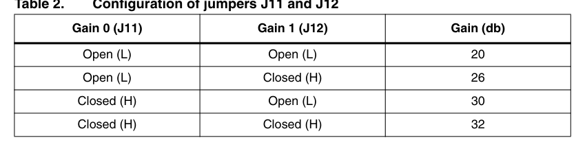 增益设置跳线J11和J12位置