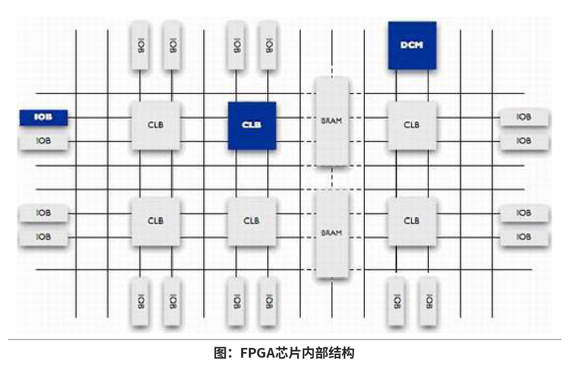Figure 2-3: FPGA