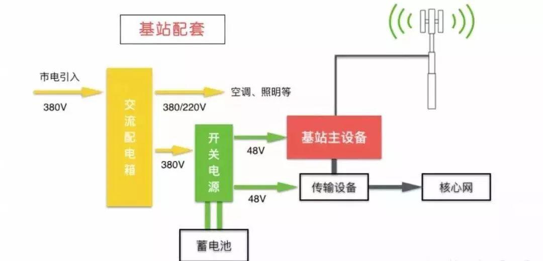5G基站配套电源监控方案，5g基站配套电源监控方案有哪些