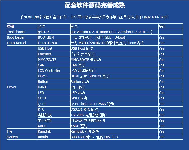 FPGA自学米尔 Xilinx zynq7020开发板全套资料链接