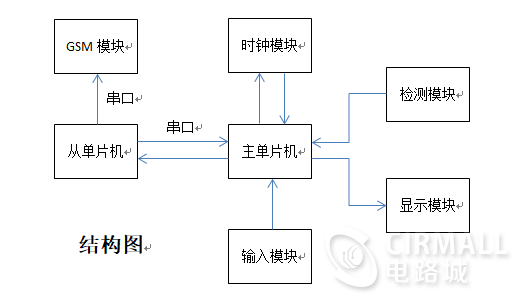 51单片机的智能药盒（51源代码，原理图，PCB，相关资料）