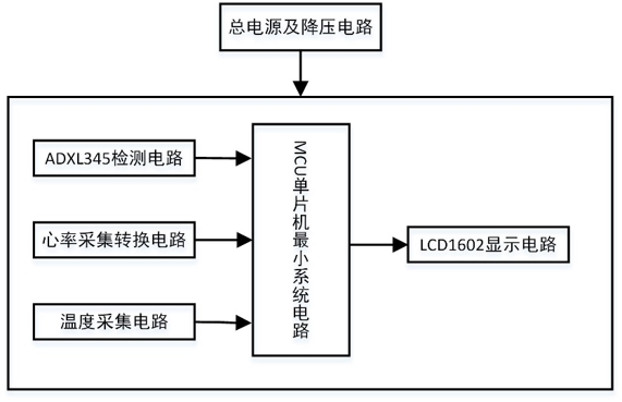 基于STM32实现的温度、心率、步数设计程序