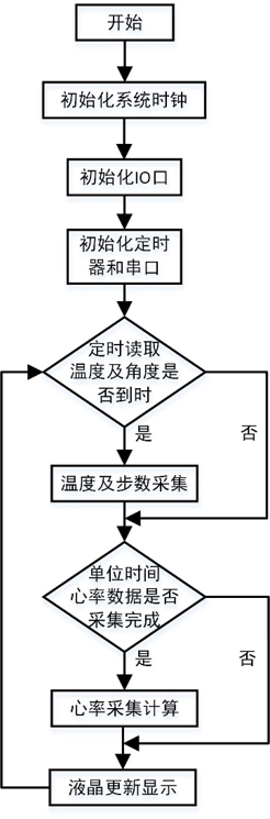 基于STM32实现的温度、心率、步数设计程序